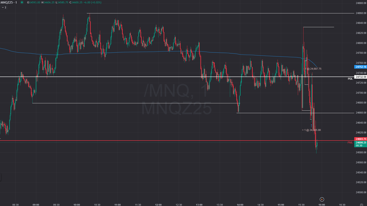 arno_sg's tweet photo. Was long bias on the day and the opening PA was bad so took a very small size long and ended BE
From now it can go lower without me, I am not really interested in short at this level
Psycho : Hyped by the payout incoming so trying not to play cowboy today
#NQ_F #futurestrading https://t.co/uGyTqjjN6U