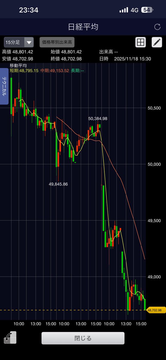 kimu_treeforest's tweet image. 全面安でも心配しないで

全面安の日って、不安になりがちだけど、実は心配いりません。
株価は毎日動くけど、企業の価値は1日で変わらない。
長期で見れば、一時的な下げはただの“ノイズ”です。

むしろ、良い企業を安く拾えるチャンスになることもある。…