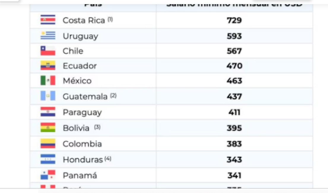 Argentina tiene el salario mínimo más bajo de la región para septiembre 2025, considerando el dólar blue (Celag), por debajo del 2001: 225 U$S Así cualquiera baja la inflación. Decíme que gobernás para los ricos sin decirme que gobernás para los ricos. pagina12.com.ar/2025/11/17/arg…