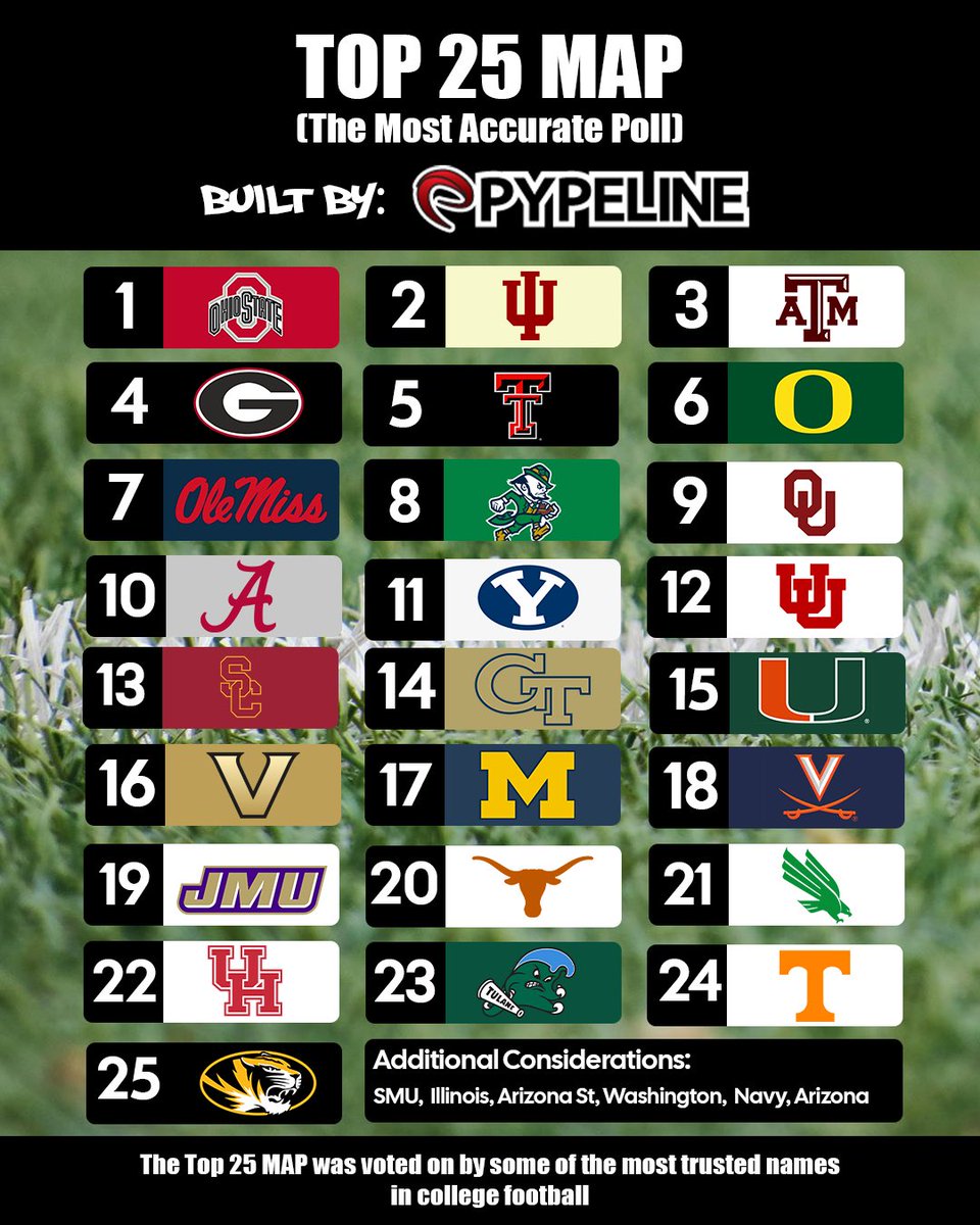 Pypeline_'s tweet image. The Top 25 MAP is out! As voted on by the best CFB accounts in the world. Obviously, there was a shakeup at the top this week with Alabama losing. What did we get right, and what did we also get right? 🔥🔥