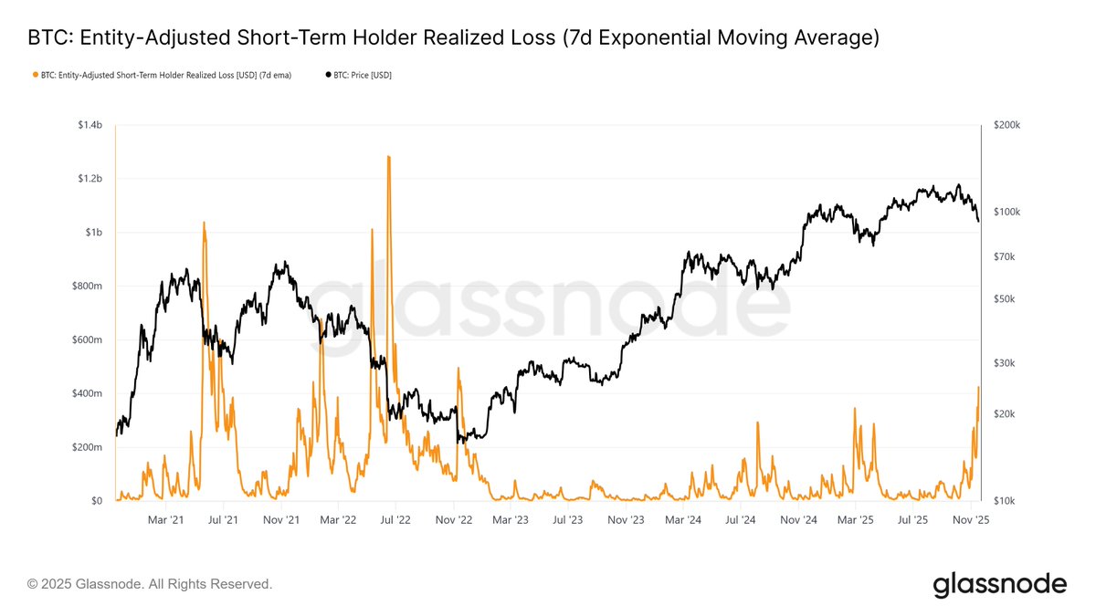 glassnode's tweet image. The realized loss of short-term holders has surged, with the 7D-EMA reaching $427M/day, the highest level since Nov 2022.
Panic selling is elevated &amp;amp; clearly rising, now exceeding the loss levels seen at the last two major lows of this cycle.

📉 glassno.de/47MRRYV
