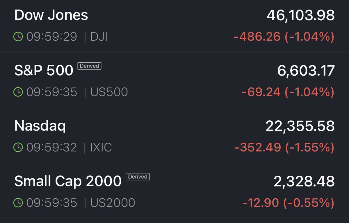 📉KOBEISSI: L'S&P 500 scende oltre il -1%, toccando il minimo dal 14 ottobre