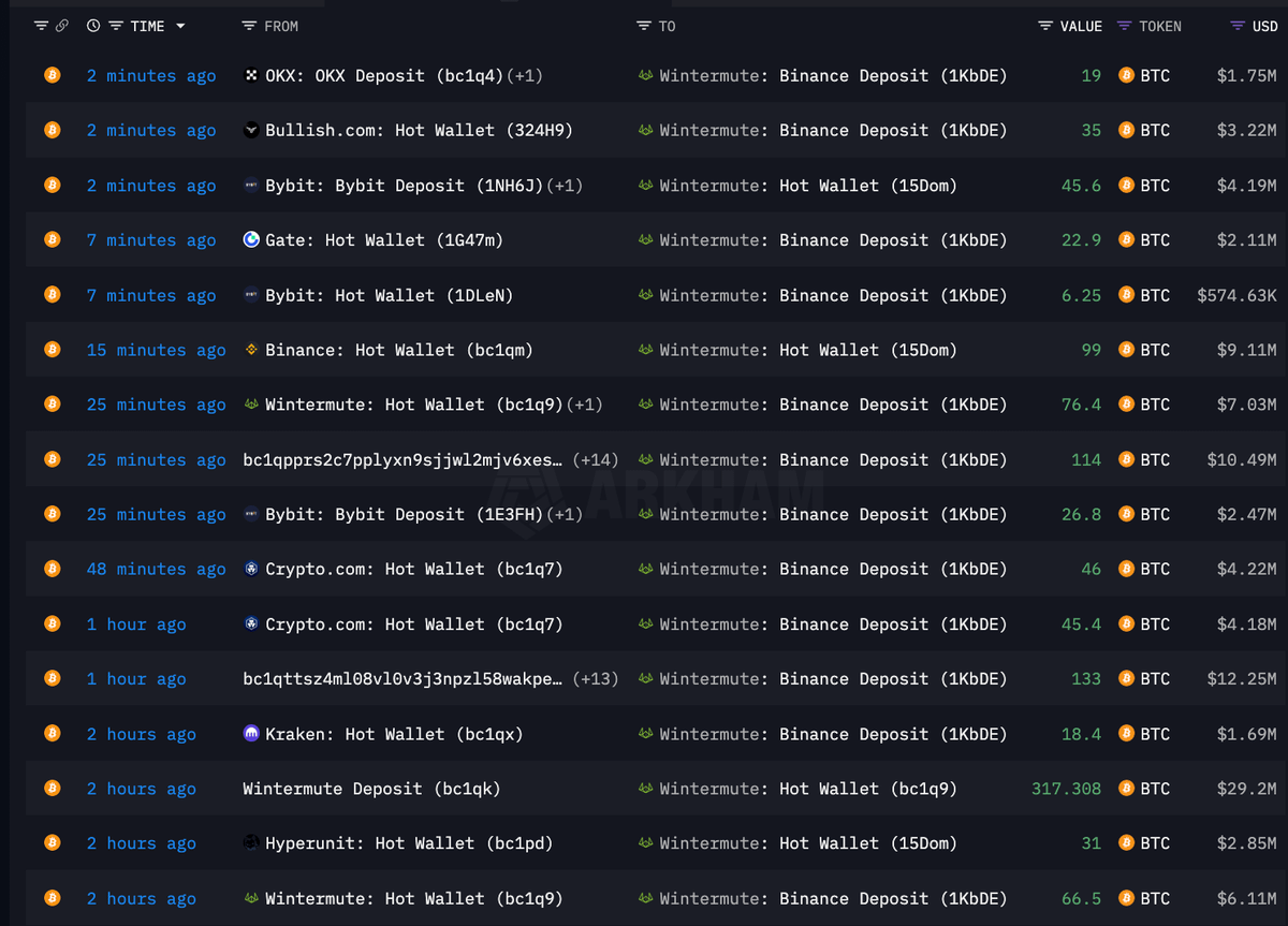 DeFiTracer's tweet photo. 🚨 BREAKING:

WINTERMUTE MASSIVELY BUYING MILLIONS OF $BTC AND $ETH

LAST TIME THEY BOUGHT EXACT BOTTOM LIKE THIS

WHAT DO THEY KNOW?? https://t.co/a6tDLhArWo