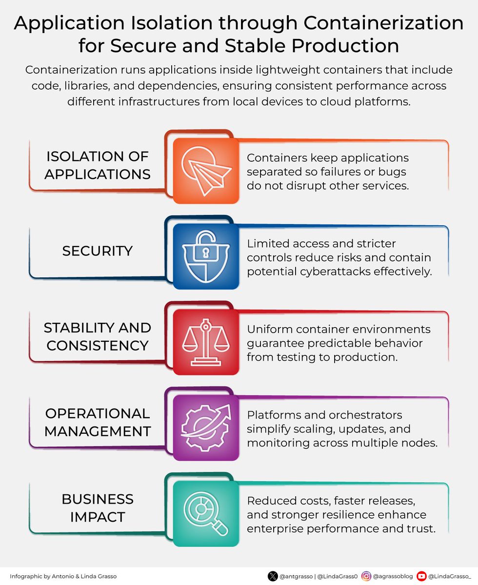 LindaGrass0's tweet image. 🔐 What if one failing app didn’t crash your entire system?

In the fast-paced world of software deployment, consistency, speed, and resilience are must-haves. And containerization makes that possible.

Delve deeper on DeltalogiX &amp;gt; bit.ly/4hDs9HU

#Containerization