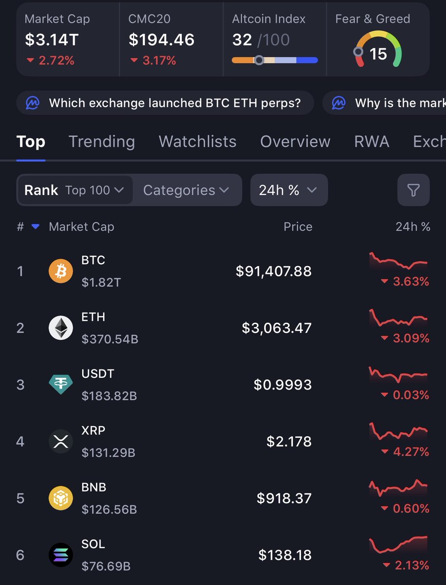 Bitcoin below 100k, Alts bleeding.

We’re still yielding. 

Join Vale now and stop worrying about the markets.