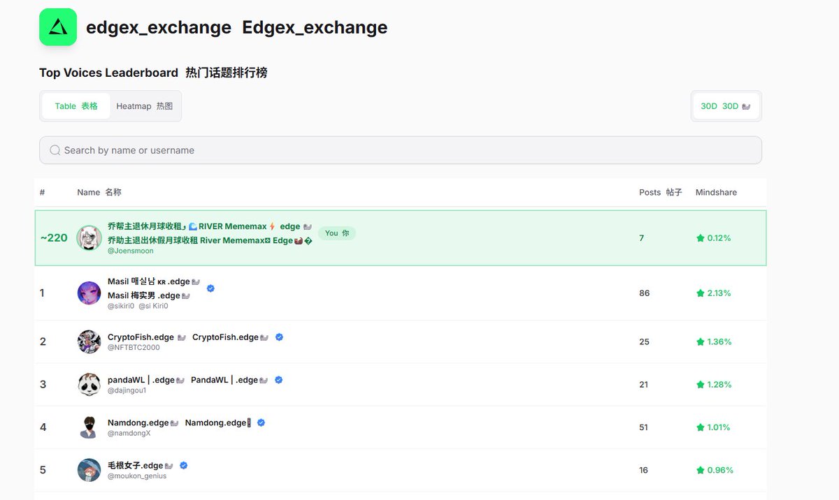 🪫edgeX  榜单又重新上线了
但是貌似还是以量取胜

一些关注的带量的博主反而排名一般

韩国社区排前
突然发现韩国人除了炒币厉害
嘴也是

查询🔍
leaderboard.spreadx.ai/edgex_exchange

帮主排名二百多名
还有十天来，保持日更了

翻了翻<a href="/edgeX_exchange/">edgeX🦭</a> 之前的文章，看到了 V2 架构

现在