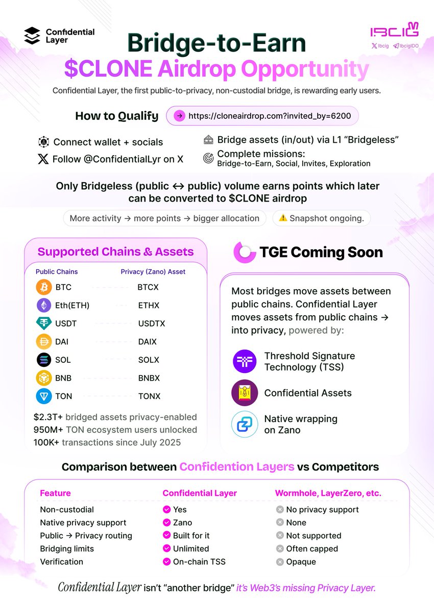 ibcig's tweet image. saw huge hint in the @ConfidentialLyr DC, TGE dropping this month. with privacy coins some of it pumping, I genuinely think this one’s going to get traction ahead of launch.

why? because CL makes it stupidly easy to bridge BTC, ETH, SOL, BNB into privacy chains. assets move…