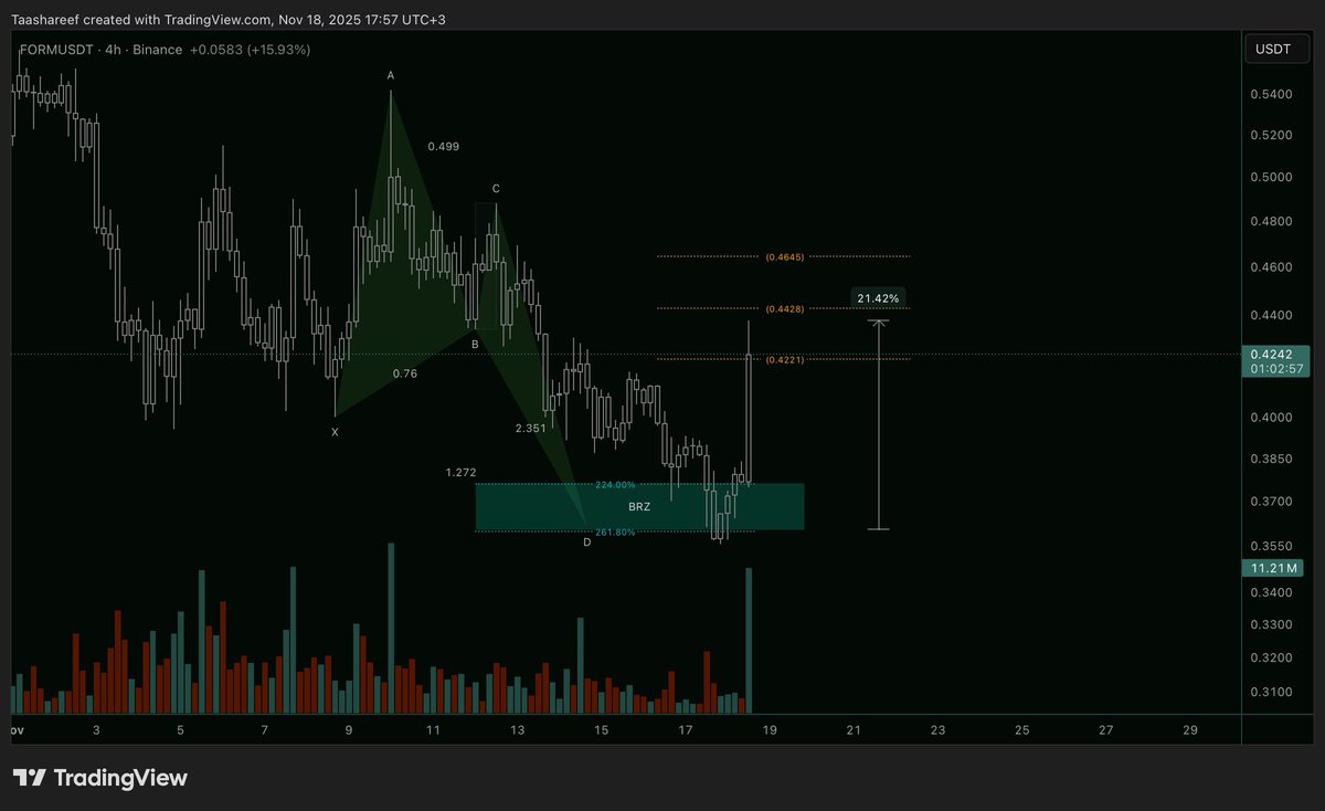 talal_btc's tweet image. عملة #FORM $FORM
قرارات الامس تعطي ثمارها اليوم
اعطتنا ربح 20٪  وخروجي ع الهدف الاول 
مبروك لكل من استفاد 
وتنتهي متابعتي للعمله 🌹
#BTC | #Blockchain | #crypto | #bitcoin | #العملات_الرقميه #العملات_البديله