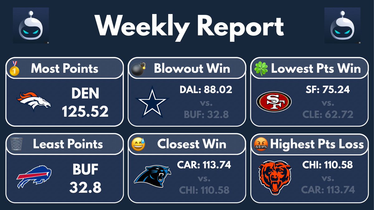 RelegationLG's tweet photo. 🏆 Sleeper Report - Week 11 🏆

🥇 - @_DenverLee
🗑️ - @gtovar12
💣 - @Chrisf_60
😅 - @RollsReusReign
🍀 - @AustinCedricfr
🤬 - @tanders_ https://t.co/64L2l6DoR9