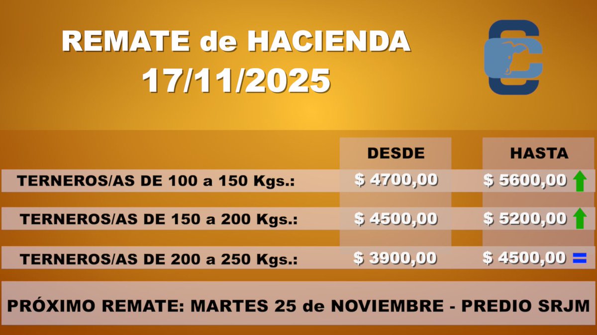 Precios obtenidos en el remate del lunes 17 de noviembre en el predio de la <a href="/srjmcba/">SRJM</a>