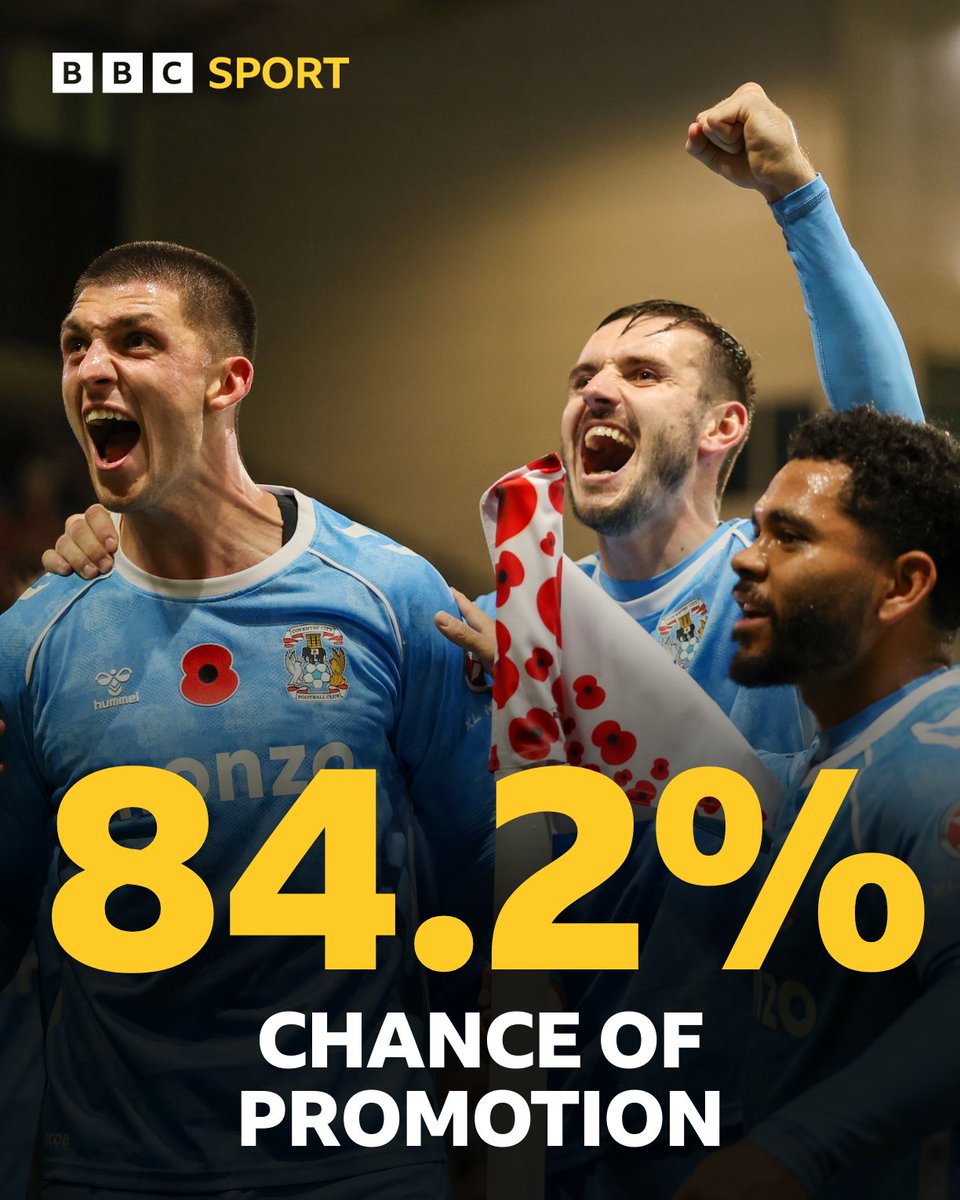 BBCCWRSport's tweet image. The Sky Blues are currently the most likely to achieve promotion according to the Opta supercomputer, given an 84.2% chance of automatic promotion 👏 #PUSB #BBCFootball