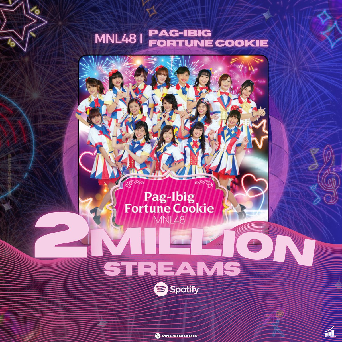 MNL48Charts_'s tweet photo. .@mnl48official’s Pag-ibig Fortune Cookie has surpassed 2 million streams on Spotify! 🥠🥳

#MNL48 https://t.co/Q7766xdk1W
