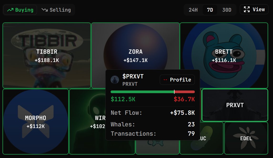 Despite the market downturn, smart money has been stacking $PRXVT in the last 7 days. 

Privacy + X402 for AI Agents.

Team is in stealth, but endorsed by hananyss_ from Virtuals Protocol.

From observing the communication on TG and X, the team is communicative and gives me the