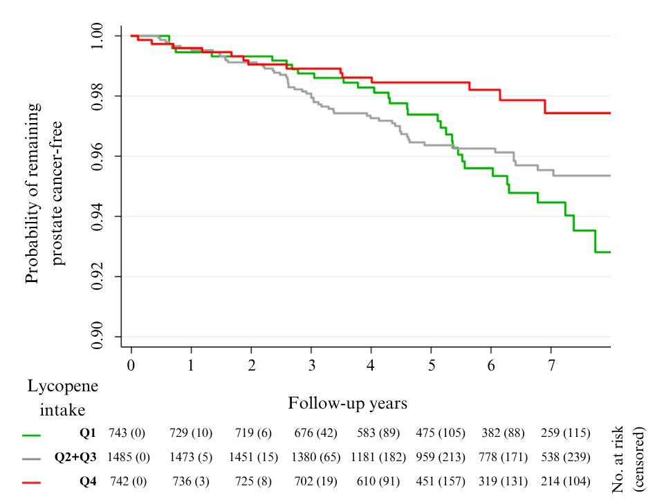 🔵 New original article in <a href="/BMCMedicine/">BMC Medicine</a> 🚨

The study led by <a href="/rlopezso66/">Ricardo López Solís</a>  together with the PREDIMED Study Investigators, led by Emilio Ros and <a href="/LamuelaRosa/">Rosa M Lamuela Raventos</a> showed that lycopene intake may reduce risk of prostate cancer

📖 bmcmedicine.biomedcentral.com/articles/10.11…