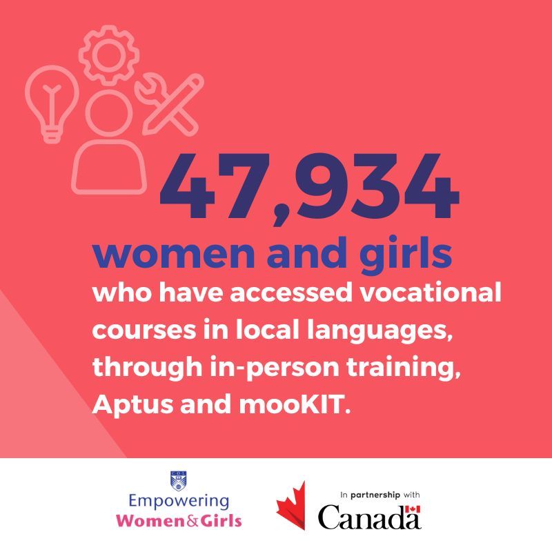 🌟 Project Milestone Reached 🌟

47,934 women and girls have accessed our vocational courses offered in local languages. These courses are available in person, through Aptus and mooKIT, helping learners build skills and confidence in ways that work for their communities.