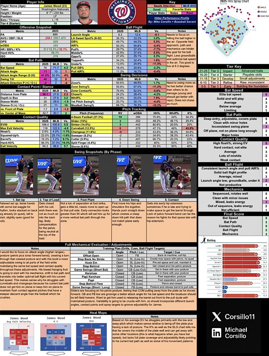 Check out this James Wood Hitting Performance Profile🔥👊🏻

This breakdown includes swing decisions, bat speed, contact quality, ball flight, bath path and mechanics👀

This new card layout is perfect for any hitting department looking to up their game✅ 

#Nationals