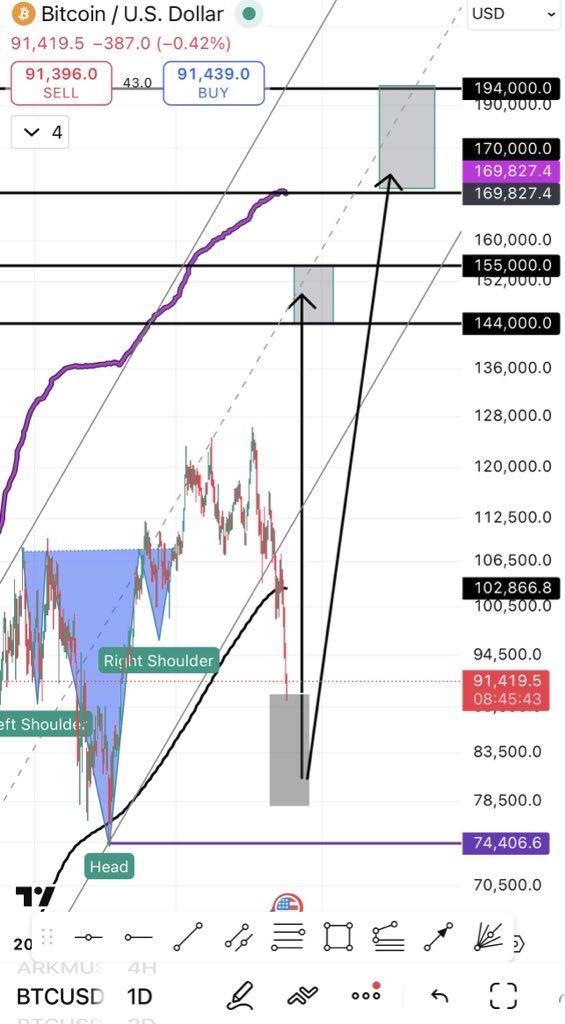 btctrader95's tweet photo. #BTC buy range 90k~78k
Tp1= 144k~155k
Tp2= 170k~194k
Any weakly close below 74k i will update,
Most important is 2 weakly closed above  MA 50 !!  
🌪️ https://t.co/bzhifE13RC