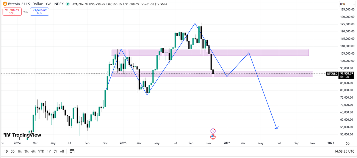 MarioCryptoG's tweet photo. I've noticed a head and shoulders pattern forming on $BTC, i'm 99% sure right now that we won't see a new Ath this cycle https://t.co/PogEtDkhsb