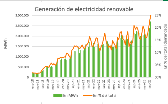 En octubre la generación eléctrica renovable (fundamentalmente eólica y, en menor medida, solar) alcanzó un récord histórico, tanto en GWh como por incidencia en el total generado (24,8%)