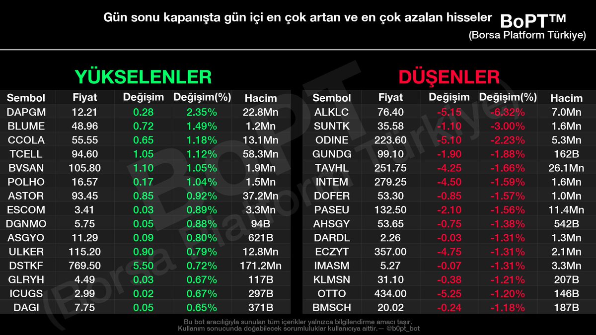 Saat 18.02 itibariyle #bist genelinde teorik eşleşme verileri

En çok yükselen hisseler:

1. #DAPGM 12.21 TL (+2.35%)
2. #BLUME 48.96 TL (+1.49%)
3. #CCOLA 55.55 TL (+1.18%)
4. #TCELL 94.60 TL (+1.12%)
5. #BVSAN 105.80 TL (+1.05%)
6. #POLHO 16.57 TL (+1.04%)
7. #ASTOR 93.45 TL