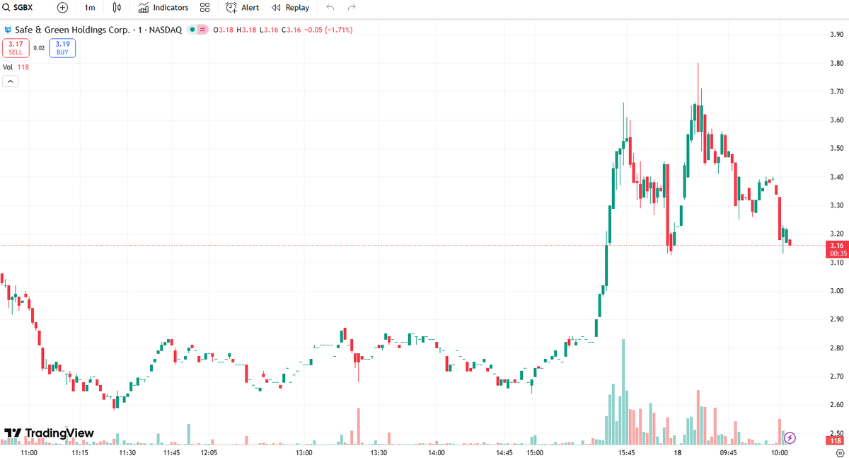 toaty20's tweet photo. 🔥 $SGBX shares surged as new funds flowed into small-cap industrial stocks.

Increased liquidity and steady buying pressure fueled this rally.

More market analysis will be posted in my WhatsApp group. Join the discussion! 📊✨ https://t.co/Tss1bsmbll
