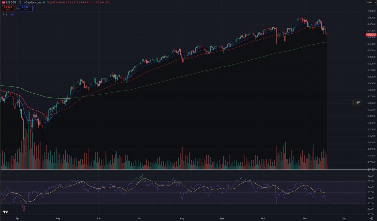 first real signs of weakness in spx since april lows. 

4h &amp; 12h