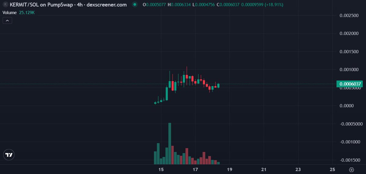 been a while since I touched any trenches plays, but this chart looks good

I like that it launched after btc already dropped to the yearly open / previous cme gap

if the market bounces, sol / pump are likely to get bid again, and liquidity should flow back into the trenches