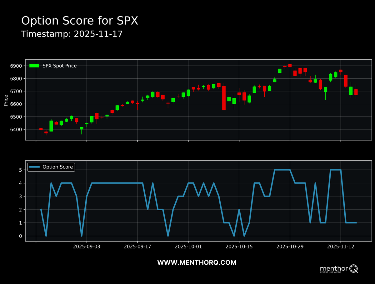 MenthorQpro's tweet photo. $SPX momentum is fading.

The option score is sliding and price is making lower highs, showing cooling bullish appetite.

SPX is stuck in a choppy range, next move hinges on whether support holds or sellers push it back to recent lows. https://t.co/fnJSoUprVh