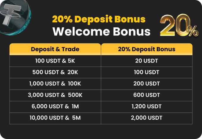 TXGTRADES's tweet image. Take advantage of the active deposit offer on WEEX and increase your balance with a 20% bonus on deposits up to 10,000 $USDT once the required trading volume is reached!

It’s an easy way to grow your capital, take larger positions, and get more value from every trade while the…