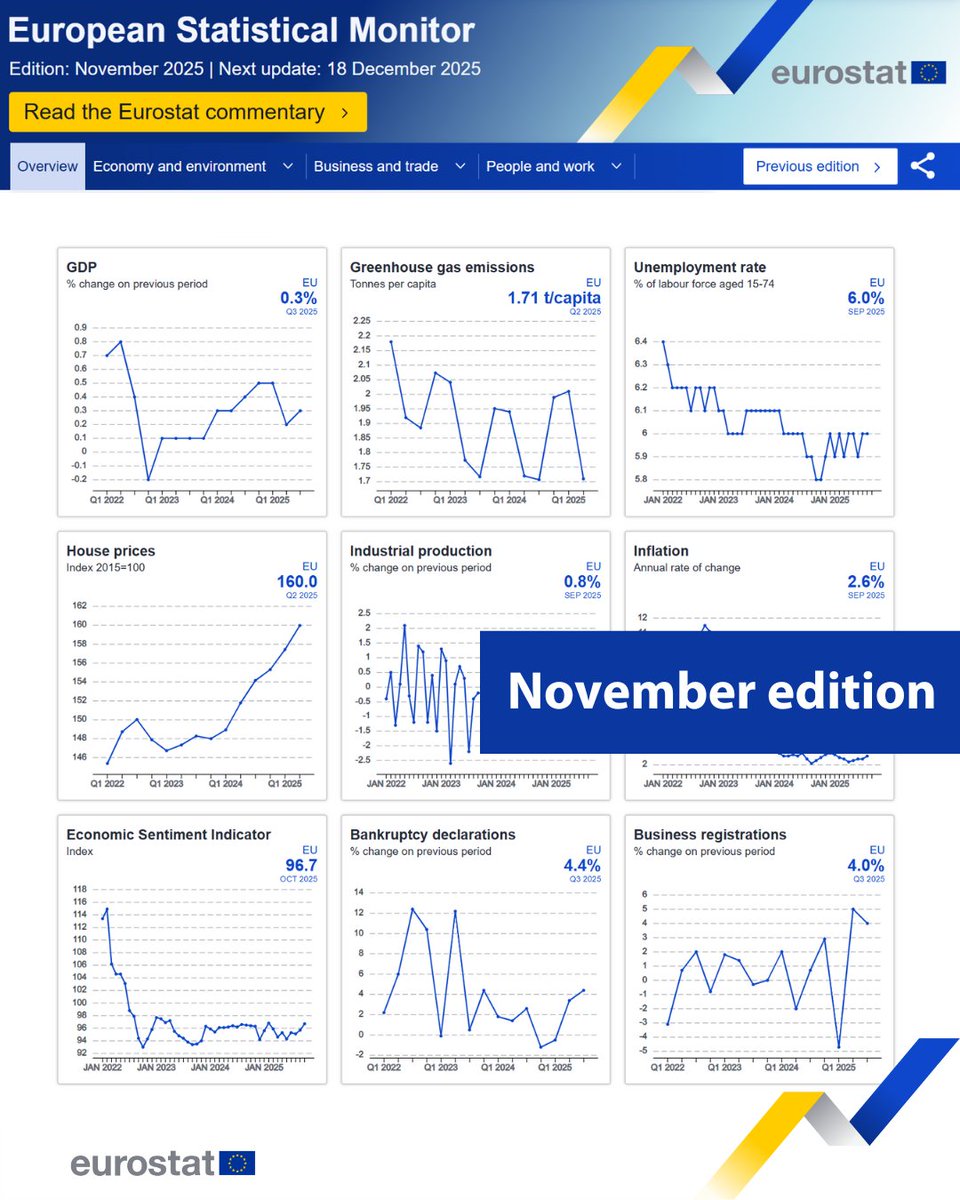 EU_Eurostat's tweet photo. European #StatisticalMonitor: November 2025 edition 🆕
❗This month’s highlights: The EU economy maintains moderate growth, alongside business climate improvements and positive environmental developments.
Access it here ➡️ https://t.co/hVnxzINu4X https://t.co/vNESLuXmnB