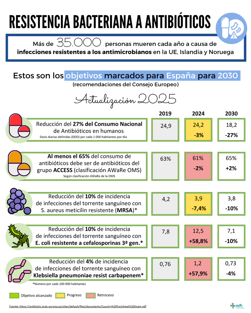 sefh_'s tweet photo. 💊🦠 Europa no logra frenar la Resistencia Antimicrobiana

En el #EAAD2025 y el inicio de la #WAAW2025, el mensaje es claro y urgente: las resistencias siguen aumentando y amenaza décadas de avances

📉 Datos destacados del @ECDC_EU 2025:
▪️Europa no está en camino de cumplir 4 de los 5 objetivos para 2030
▪️Las bacteriemias por K. pneumoniae resistente a carbapenémicos han crecido >60% desde 2019
▪️El consumo total de antibióticos aumenta
▪️Los antibióticos Access se mantienen en el 60%, lejos del ≥65% recomendado

#EAAD #WAAW

https://t.co/PEfweA3gfk
