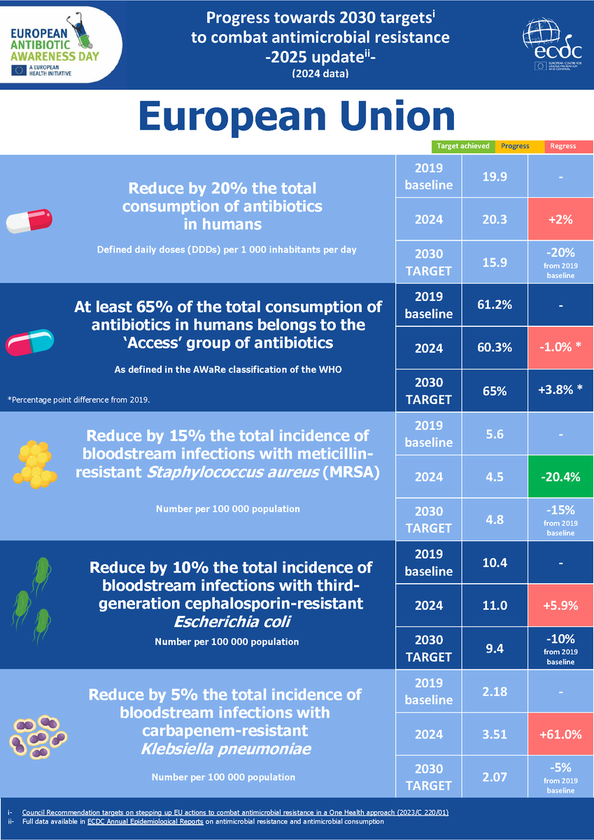 💊🦠 Europa no logra frenar la Resistencia Antimicrobiana

En el #EAAD2025 y el inicio de la #WAAW2025, el mensaje es claro y urgente: las resistencias siguen aumentando y amenaza décadas de avances

📉 Datos destacados del <a href="/ECDC_EU/">ECDC</a> 2025:
▪️Europa no está en camino de cumplir 4