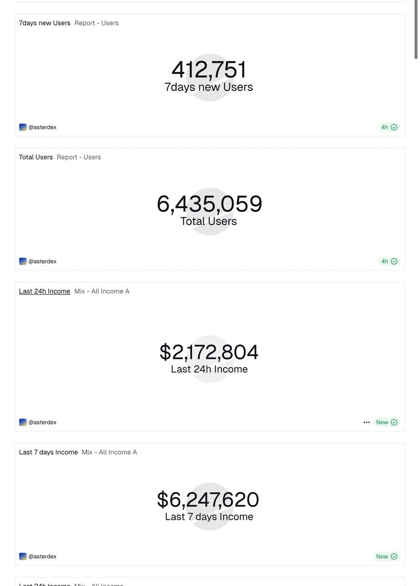 Day 63 $ASTER vs Hyperliquid

Aster has now been live for 63 days.

Today’s metrics:

Perps Aster 9.9b vs HL 12.1b> 82% of HL  
Spot -Aster 150m vs HL 323m> 47% of HL  
Fees -Aster 2.17m vs HL 2.5m> 87% of HL  
OI - Aster 2.3b vs HL 7.7b > 30% of HL
33% of entire perp market