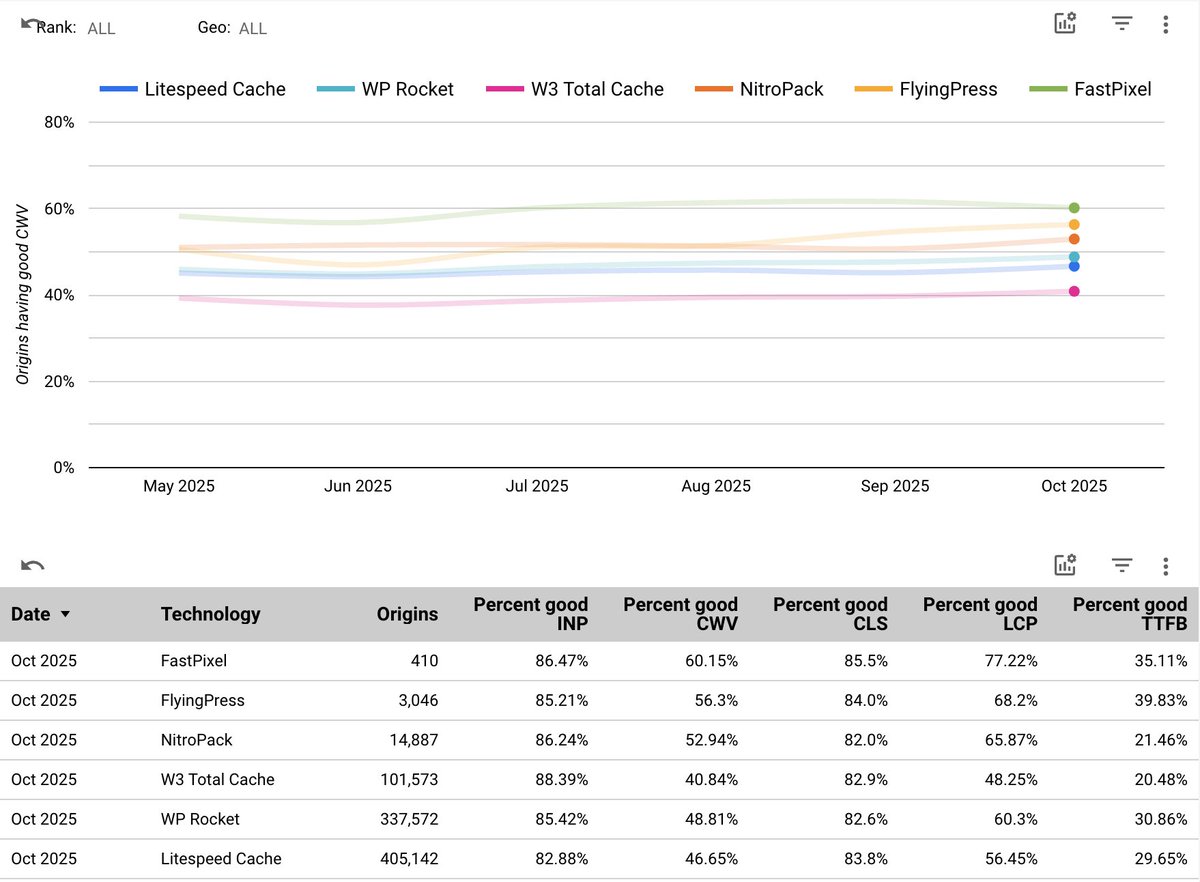 FastPixel is the top 1 wordpress optimization plugin now  lookerstudio.google.com/s/u4GXftKts84