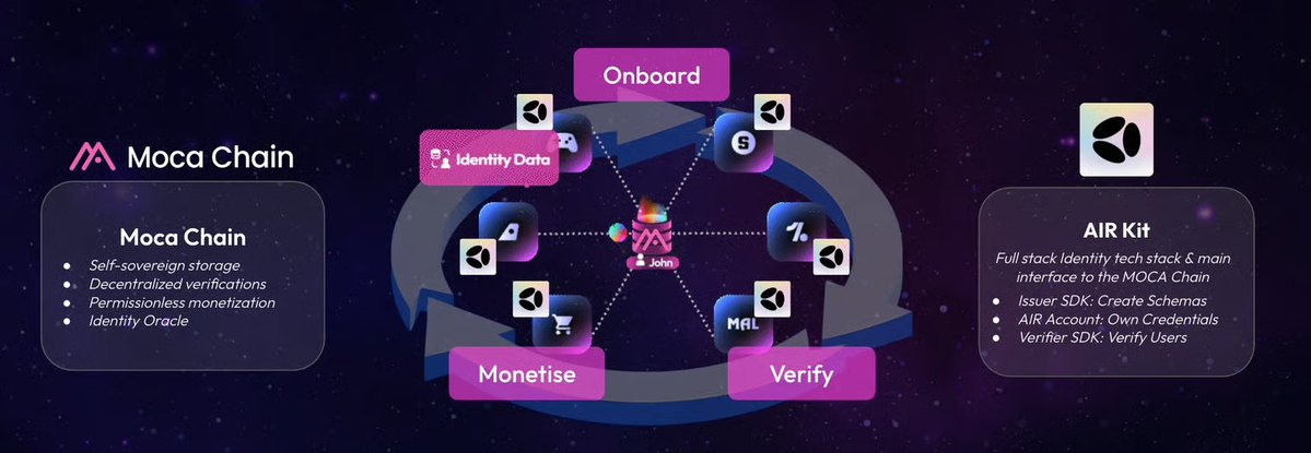 Moca_Network's tweet image. 🔐Moca Chain isn’t just another L1. it’s purpose-built for decentralized identity, prioritizing data ownership, storage, and privacy. Here’s why it stands out 👁️