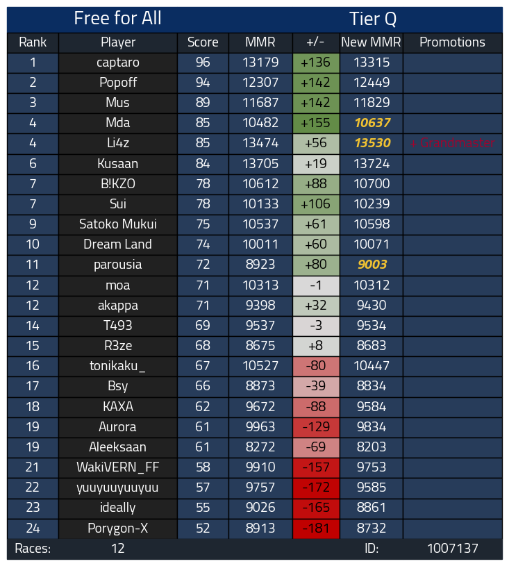 MKWd season1 grandmaster!!