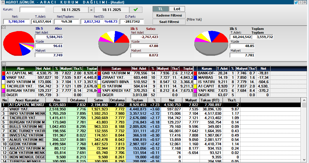#AGROT 8.16 200 günlük ortalama üzeri güzel kapanış
4.5 milyon A1 alışı