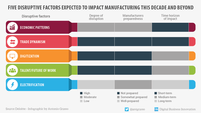 StartupNScaleup's tweet image. According to research by @Deloitte, many companies find disruptive factors:
- trade dynamism
- digitalization
- the future of work.
And they are concerned about the level of internal preparedness.

By @antgrasso &amp;gt; #Automation #Digitalization #FutureofWork