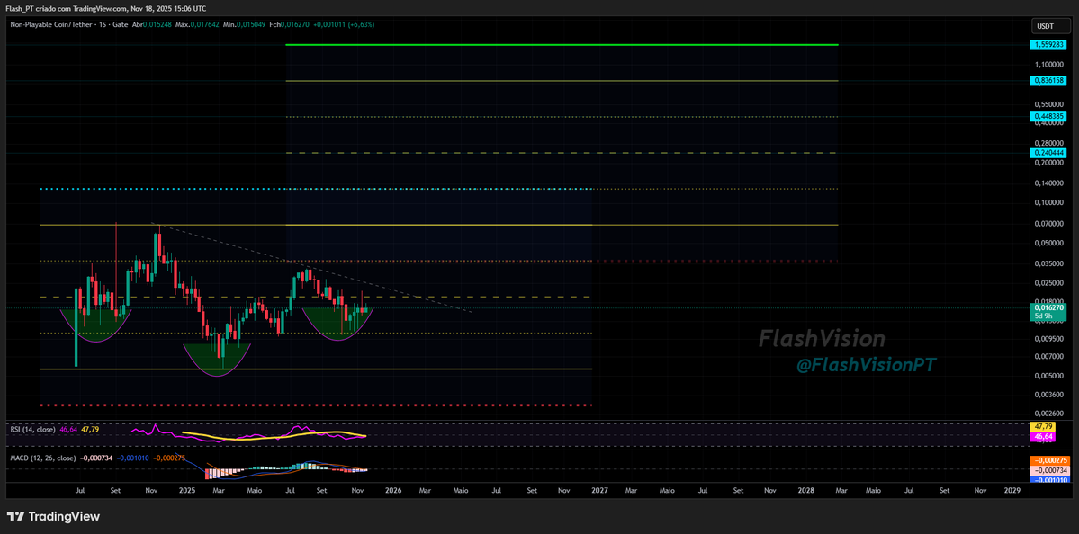 FlashVisionPT's tweet image. $NPC/USD (1W)

The $NPC&apos;s tamed a bull in this cycle.

@NonPlayableCoin