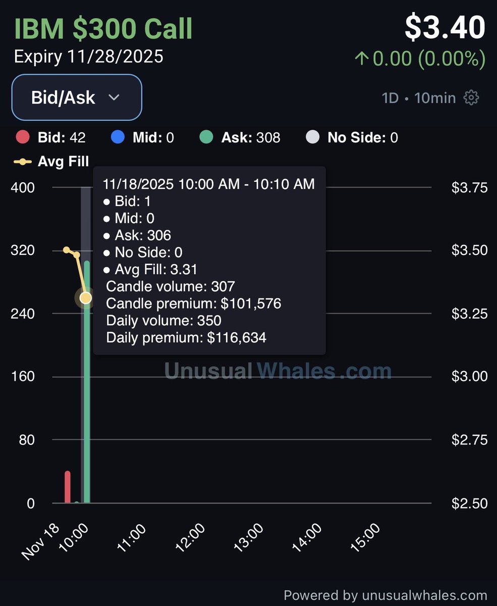 TheFlowBureau's tweet image. $IBM - 300C Call Buyer for $101K (11/28 EXP)