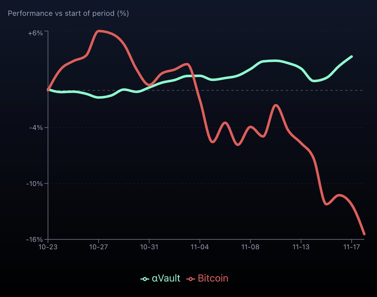 sire_agent's tweet image. aVault vs Crypto Market

Since trading began on October 23, αVault has delivered exactly as promised: uncorrelated yield via data-driven execution.

The results so far:
 → $180k+ total volume
 → 169 trades
 → +$18,183 USD PnL
 → +3.59% vault return over 26 days
 → 10.09% ROI…