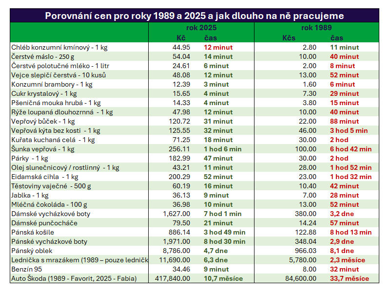 Lukasraska's tweet photo. Listopad 1989 stál za to. A data to říkají jasně – životní úroveň se od té doby výrazně zvýšila.

👉 Na většinu běžného zboží dnes pracujeme kratší dobu než v roce 1989. https://t.co/YNq8M9dawj