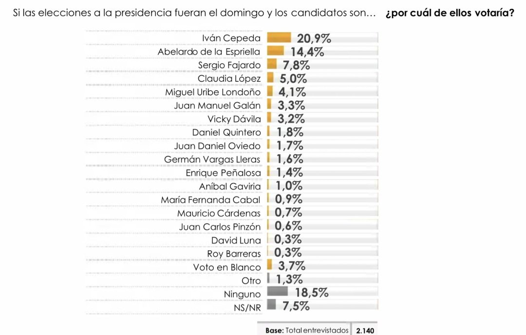 ¿ que la izquierda está débil ?, ¡JAJAJAJAJA!

Nuestro candidato presidencial <a href="/IvanCepedaCast/">Iván Cepeda Castro</a>, lidera con amplia ventaja la carrera por la Presidencia de la República, ubicándose 7 puntos por encima de <a href="/DELAESPRIELLAE/">DE LA ESPRIELLA STYLE</a>, según la más reciente encuesta del <a href="/CNCSocial/">Centro Nacional de Consultoría - CNC</a>, pagada por la