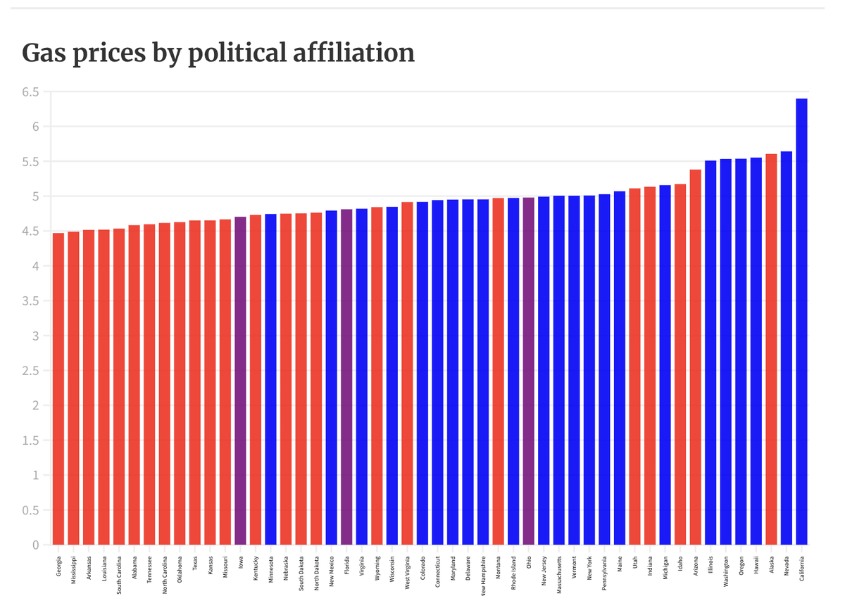 SteveHiltonx's tweet image. Donald Trump is president in every one of these states.

Gas prices are much higher in the blue states. The &quot;Affordability Crisis&quot; is caused by DEMOCRAT POLICY. 

As governor of California of California I will end Democrat &apos;climate&apos; insanity so we can have $3.00 gas.