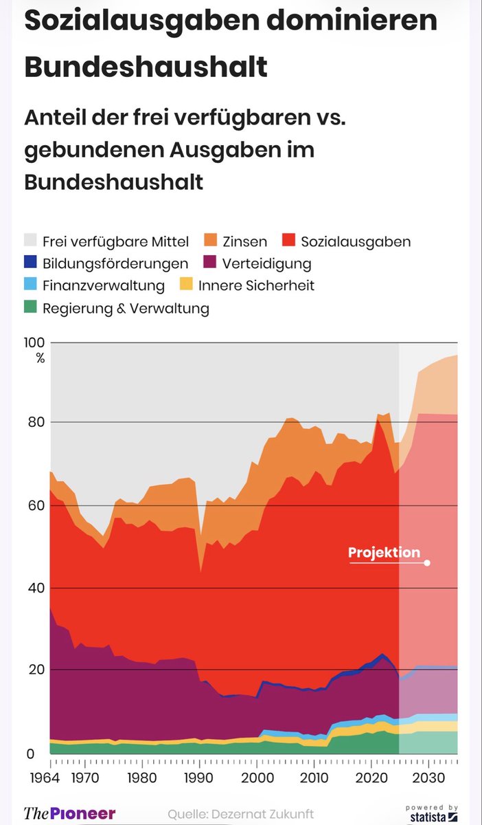 Unpopular opinion (?) aber die Junge Gruppe der CDU hat Recht. Wir können uns 100+ Milliarden an Mehrausgaben nicht leisten. Hier wird eindeutig Politik für die alte Mehrheit auf Kosten der jungen Generation gemacht. Mit Fairness hat das nichts zu tun.