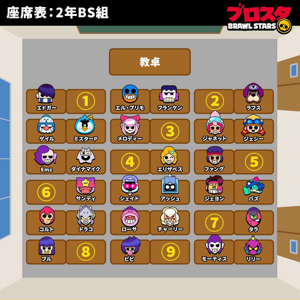 brawlstarsjp's tweet image. 登校したら突然の席替えが💦

自由に選べるらしいけど、残りは9席！
みんなならどこに座る…？

#ブロスタ