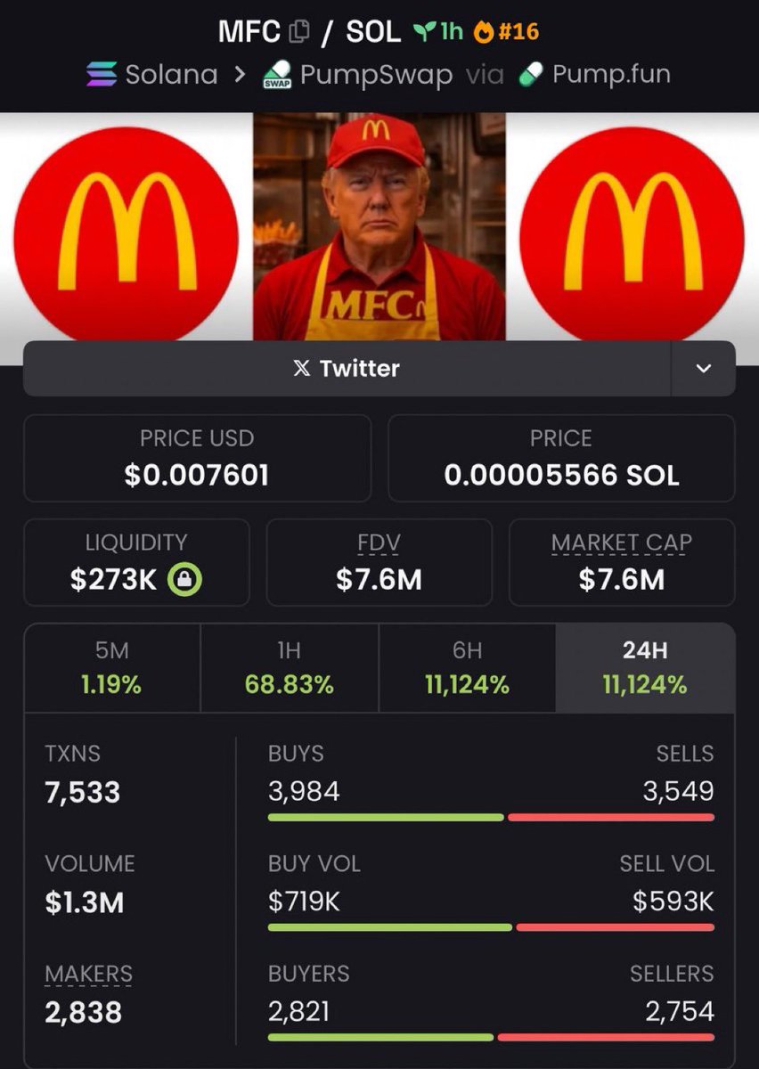 GreenCandleX_'s tweet photo. 🚀 $MFC just delivered a mind-melting 422x run!
From $18k → $7.6M, this one didn’t just pump… it rewrote the charts.
When conviction meets perfect timing, magic happens. ✨
#MFC #AlphaCalls #NextLevelGains
Ca:
92qShDEJKE5djAD81rCzeew3DLYGF8SmzsPQ3AJWpump https://t.co/X3QfemfbgO