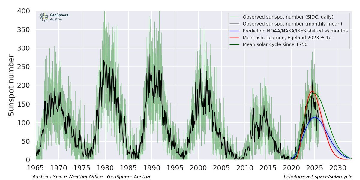 Solar Cycle 25 progression: we are evidently past the solar maximum and into the declining phase. Looks like the cycle followed the <a href="/swmcintosh/">Scott McIntosh</a> et al. 2023 trend pretty well until about 2024, then it couldn't decide anymore whether to follow that prediction or the NOAA/NASA/ISES