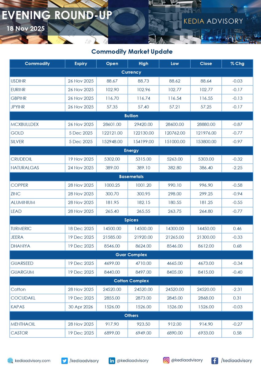 KediaA8633's tweet image. Kedia Advisory Daily Evening Commodity Report As On18112025Daily
 #Eveningreport #Commodity #Kediaupdates #StockMarket #Commodityreports #MCX