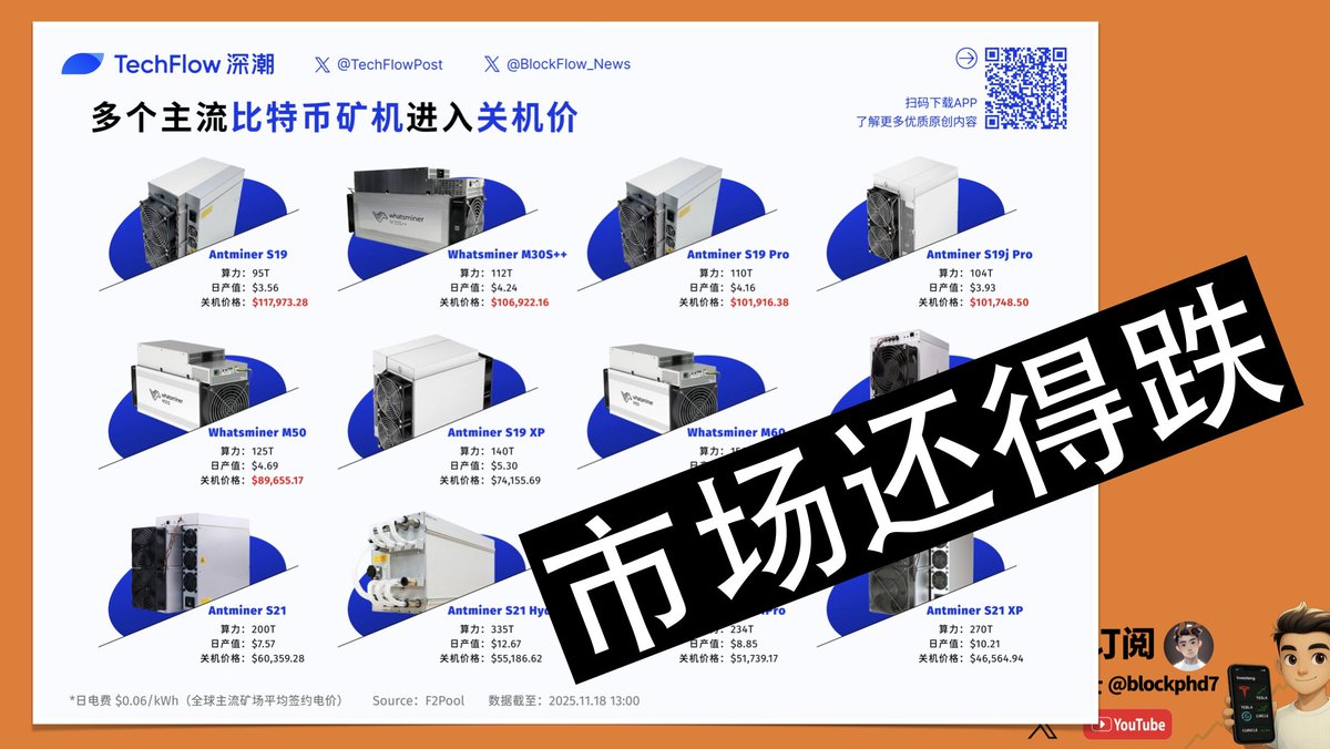 关机价是矿机挖矿收入无法覆盖电费成本时的比特币价格。当BTC价格跌至或低于关机价时，矿工将关停矿机，因为继续运营会亏损。 当前矿机关机价现状